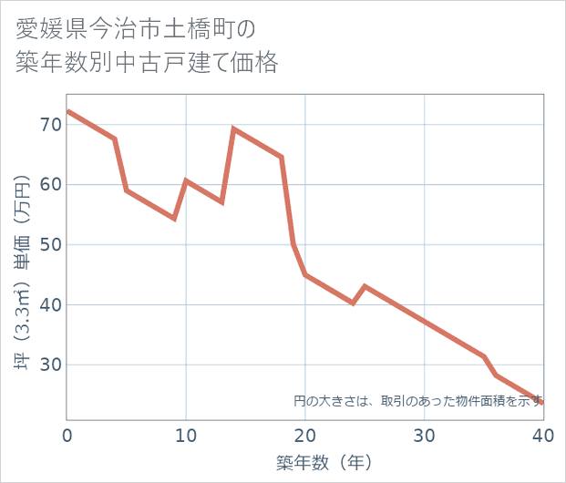 愛媛県今治市土橋町の築年数別の中古戸建て坪単価