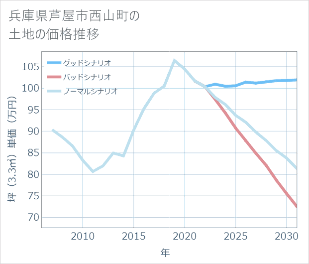兵庫県芦屋市西山町の土地価格推移