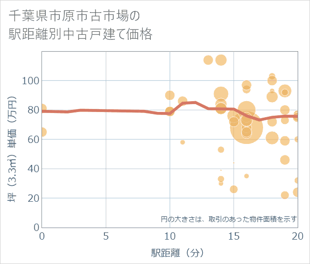 千葉県市原市古市場の徒歩距離別の中古戸建て坪単価