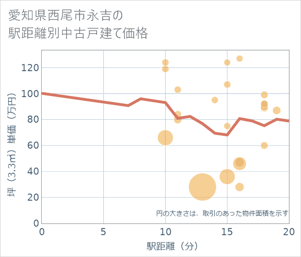 愛知県西尾市永吉の徒歩距離別の中古戸建て坪単価
