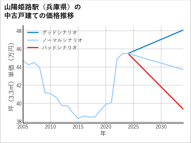 山陽姫路駅（兵庫県）の中古戸建て価格推移