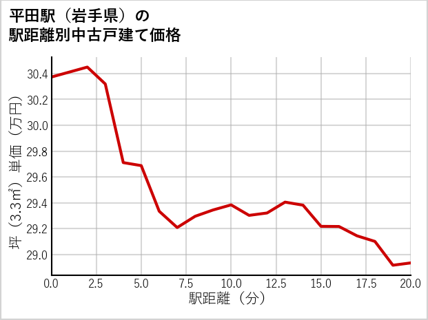 平田駅（岩手県）の徒歩距離別の中古戸建て坪単価