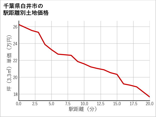 千葉県白井市の徒歩距離別の土地坪単価