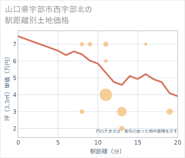 山口県宇部市西宇部北の徒歩距離別の土地坪単価