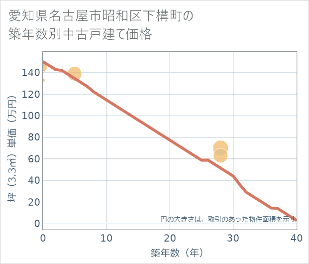 愛知県名古屋市昭和区下構町の築年数別の中古戸建て坪単価