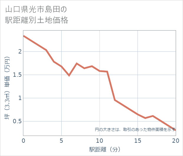山口県光市島田の徒歩距離別の土地坪単価