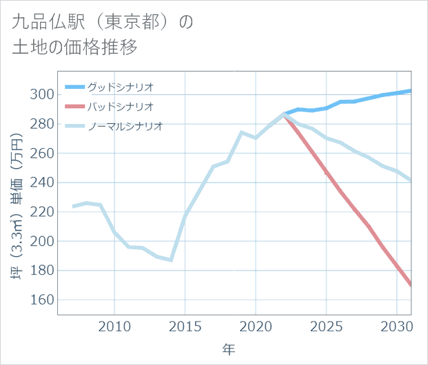 九品仏駅(東京都)の土地価格推移