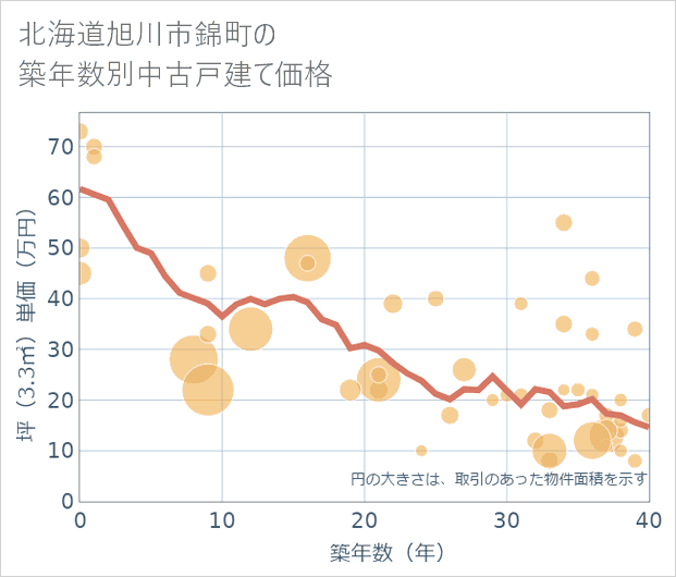 北海道旭川市錦町の築年数別の中古戸建て坪単価