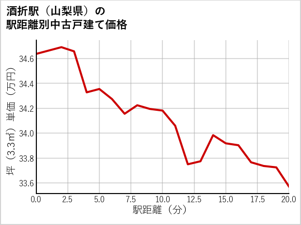 酒折駅（山梨県）の徒歩距離別の中古戸建て坪単価