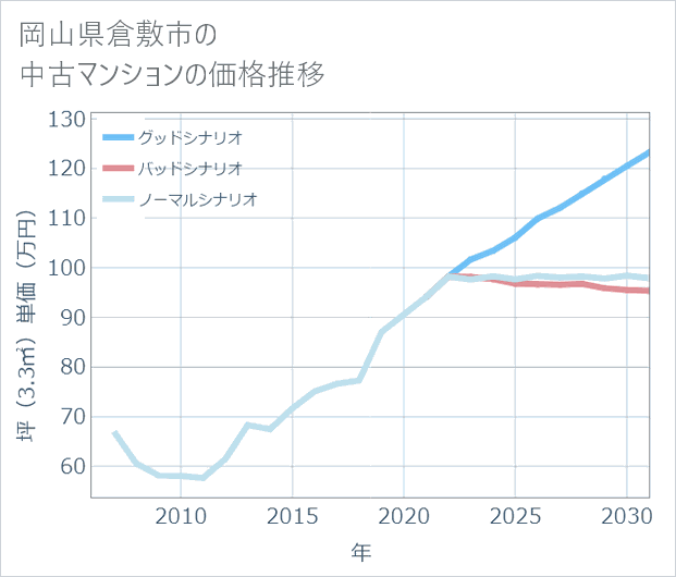 岡山県倉敷市の中古マンション価格推移