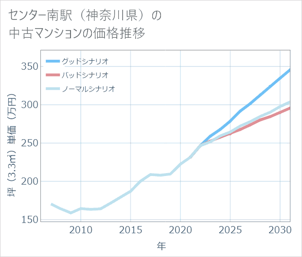センター南駅(神奈川県)の中古マンション価格推移