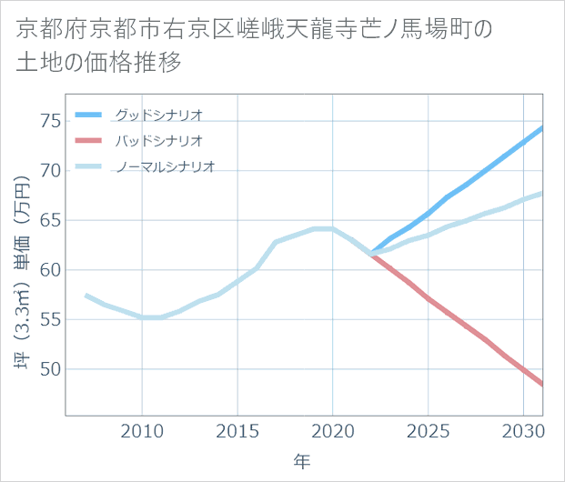 京都府京都市右京区嵯峨天龍寺芒ノ馬場町の土地価格推移