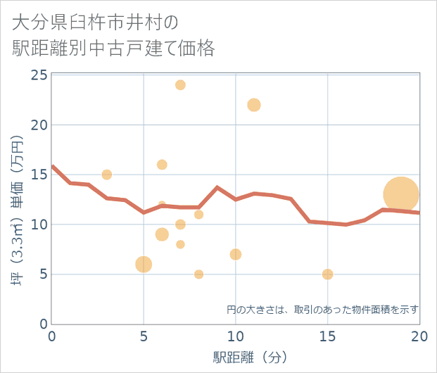 大分県臼杵市井村の徒歩距離別の中古戸建て坪単価