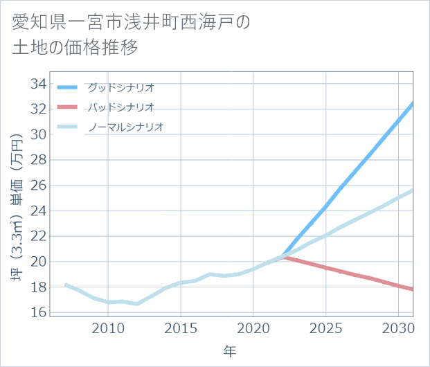 愛知県一宮市浅井町西海戸の土地価格推移