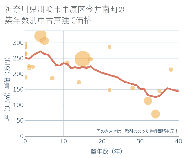神奈川県川崎市中原区今井南町の築年数別の中古戸建て坪単価