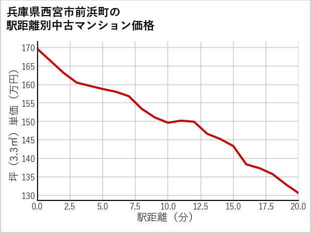 兵庫県西宮市前浜町の徒歩距離別の中古マンション坪単価