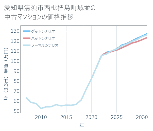 愛知県清須市西枇杷島町城並の中古マンション価格推移