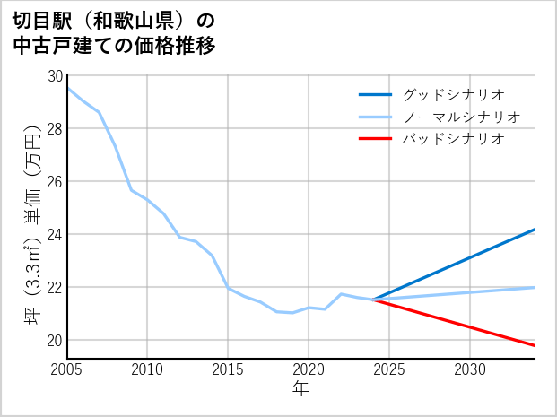 切目駅（和歌山県）の中古戸建て価格推移