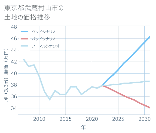 東京都武蔵村山市の土地価格推移
