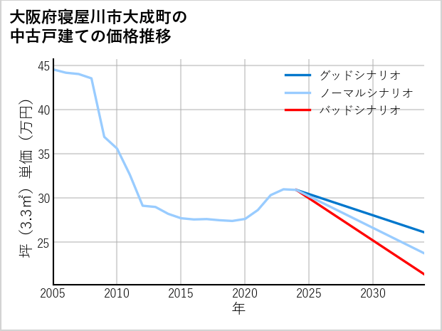 大阪府寝屋川市大成町の中古戸建て価格推移