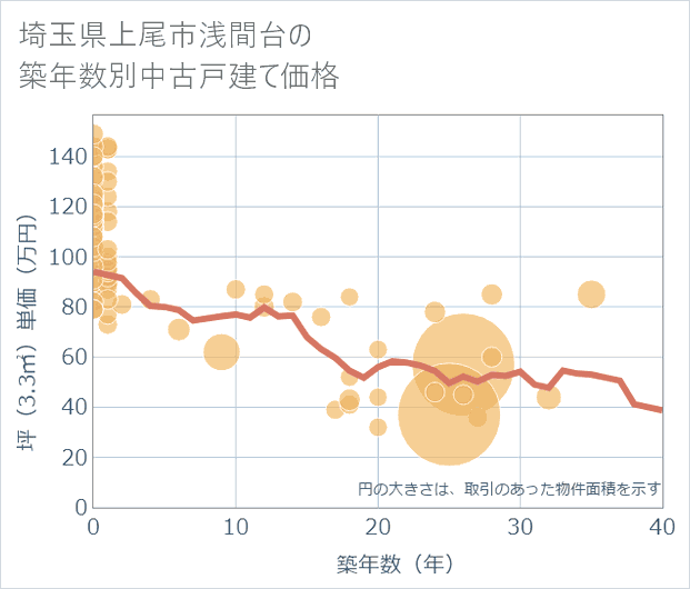 埼玉県上尾市浅間台の築年数別の中古戸建て坪単価