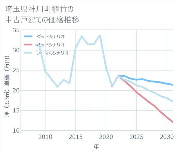 埼玉県神川町植竹の中古戸建て価格推移