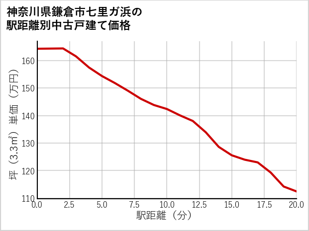 神奈川県鎌倉市七里ガ浜の徒歩距離別の中古戸建て坪単価