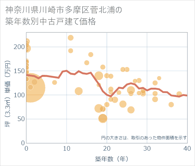 神奈川県川崎市多摩区菅北浦の築年数別の中古戸建て坪単価