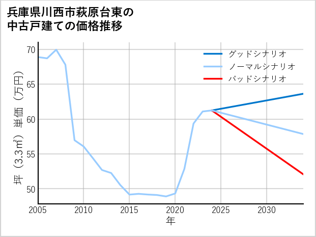 兵庫県川西市萩原台東の中古戸建て価格推移