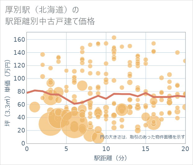 厚別駅(北海道)の徒歩距離別の中古戸建て坪単価