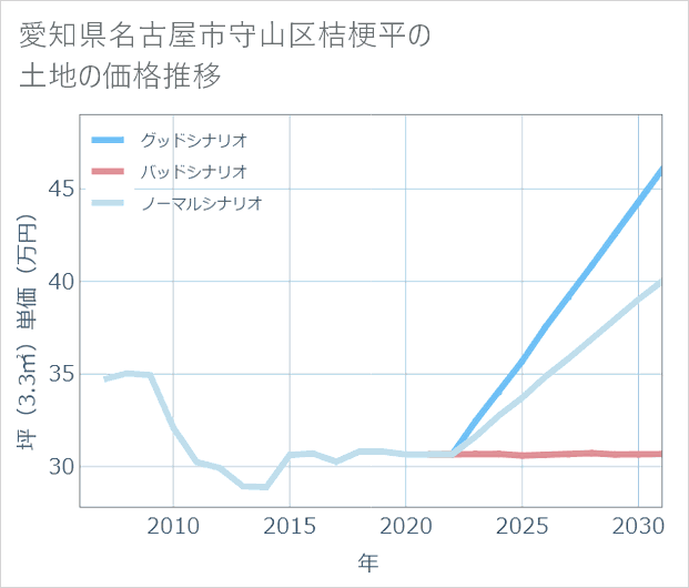 愛知県名古屋市守山区桔梗平の土地価格推移