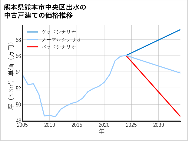 熊本県熊本市中央区出水の中古戸建て価格推移