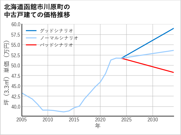 北海道函館市川原町の中古戸建て価格推移