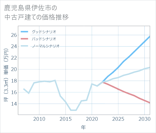鹿児島県伊佐市の中古戸建て価格推移