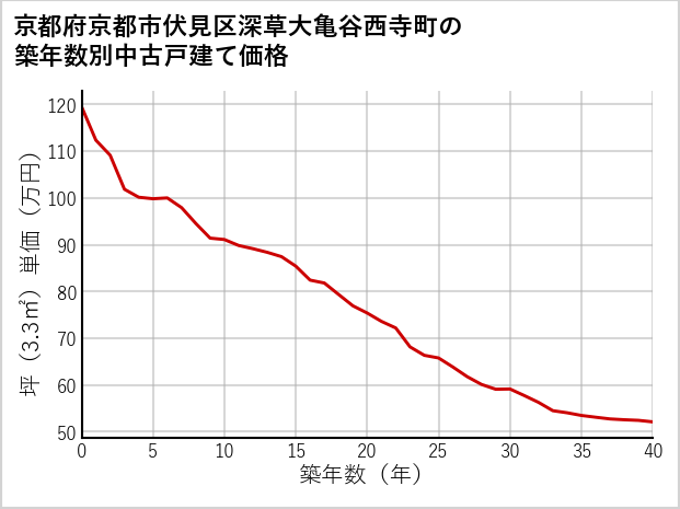 京都府京都市伏見区深草大亀谷西寺町の築年数別の中古戸建て坪単価