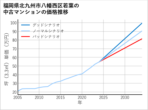 福岡県北九州市八幡西区若葉の中古マンション価格推移