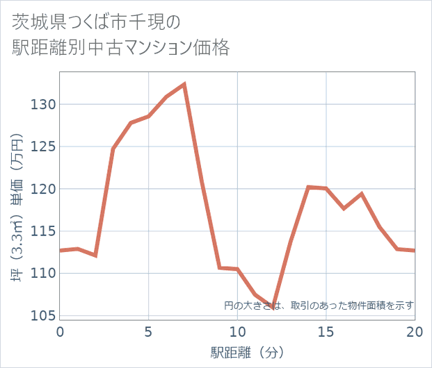 茨城県つくば市千現の徒歩距離別の中古マンション坪単価