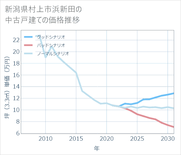 新潟県村上市浜新田の中古戸建て価格推移