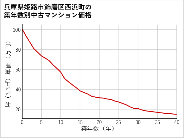 兵庫県姫路市飾磨区西浜町の築年数別の中古マンション坪単価