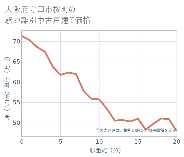 大阪府守口市桜町の徒歩距離別の中古戸建て坪単価