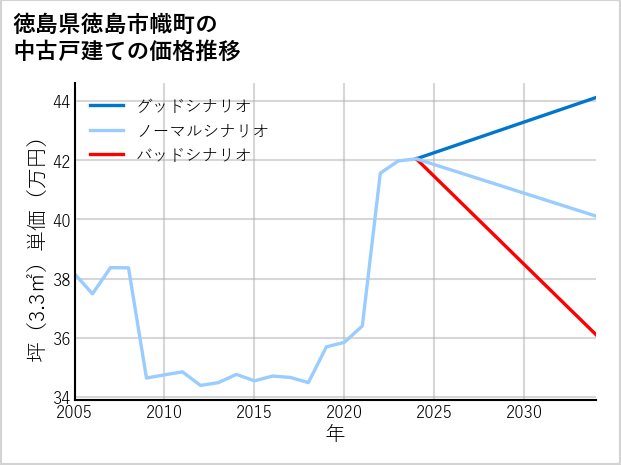 徳島県徳島市幟町の中古戸建て価格推移