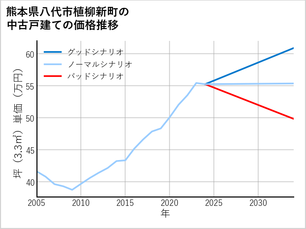 熊本県八代市植柳新町の中古戸建て価格推移