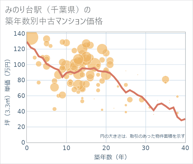 みのり台駅(千葉県)の築年数別の中古マンション坪単価