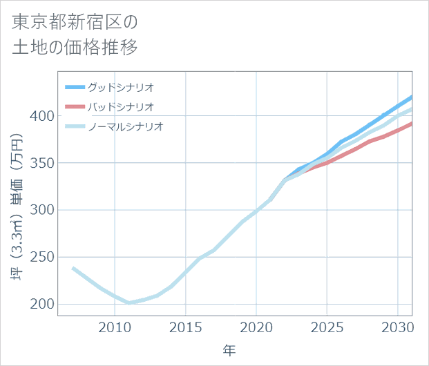 東京都新宿区の土地価格推移