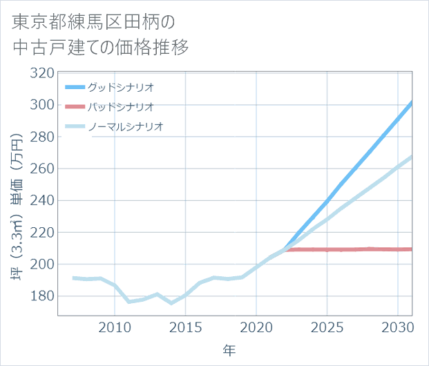 東京都練馬区田柄の中古戸建て価格推移
