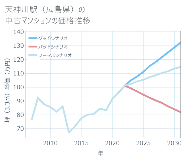 天神川駅(広島県)の中古マンション価格推移