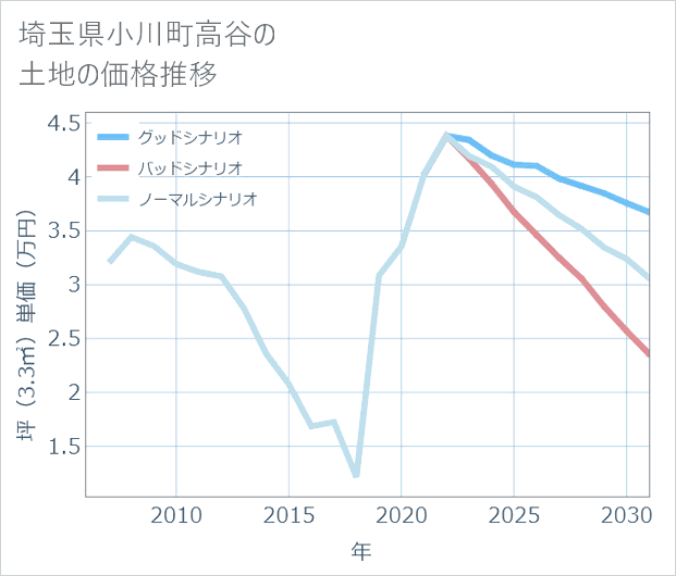 埼玉県小川町高谷の土地価格推移