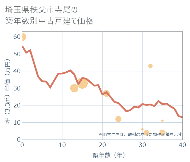 埼玉県秩父市寺尾の築年数別の中古戸建て坪単価