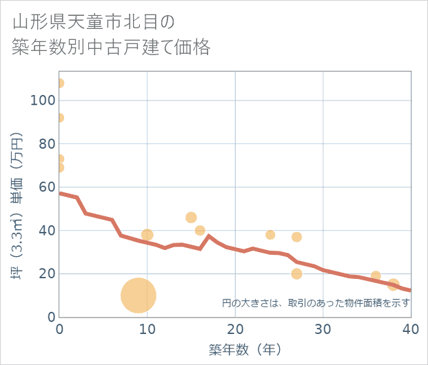 山形県天童市北目の築年数別の中古戸建て坪単価