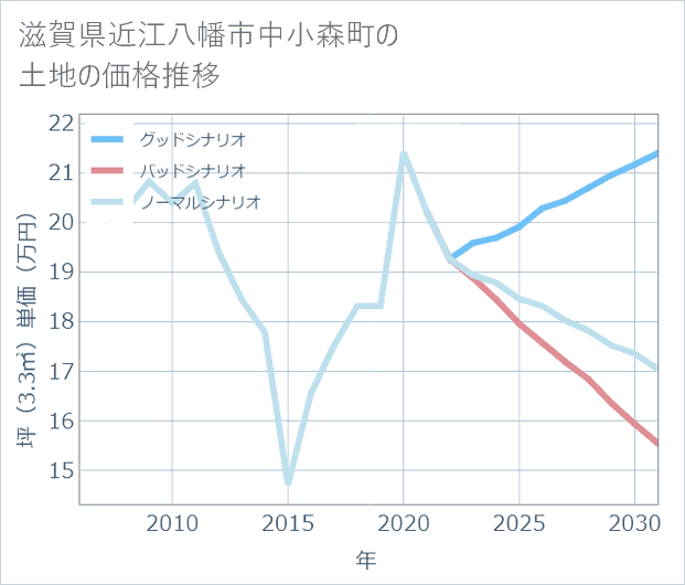滋賀県近江八幡市中小森町の土地価格推移